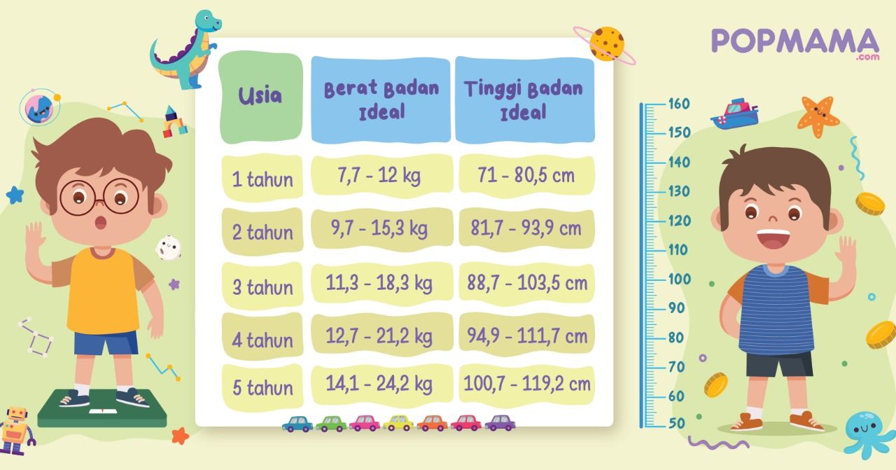 Tabel Tinggi Dan Tabel Berat Badan Anak Usia 1-5 Tahun, 60% OFF