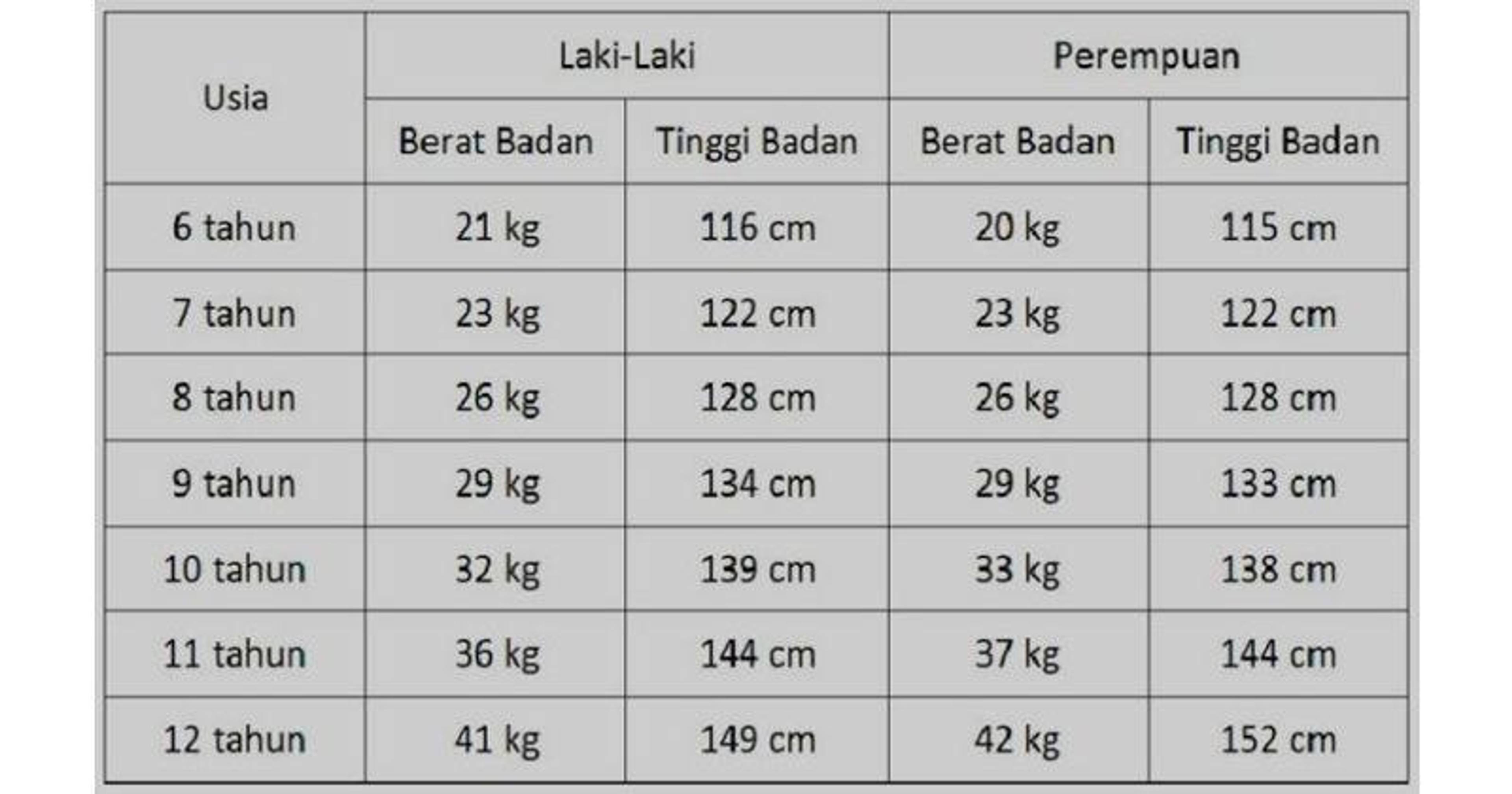 Tabel Tinggi dan Berat Badan Anak Usia 6-12 Tahun | Popmama.com