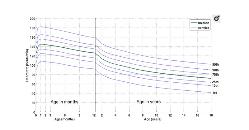 Normal ranges of heart rate and respiratory rate in children from birth to 18 years: a systematic review of observational studies