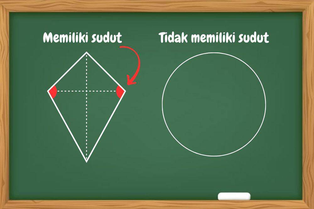 Lingkaran tidak memiliki titik sudut