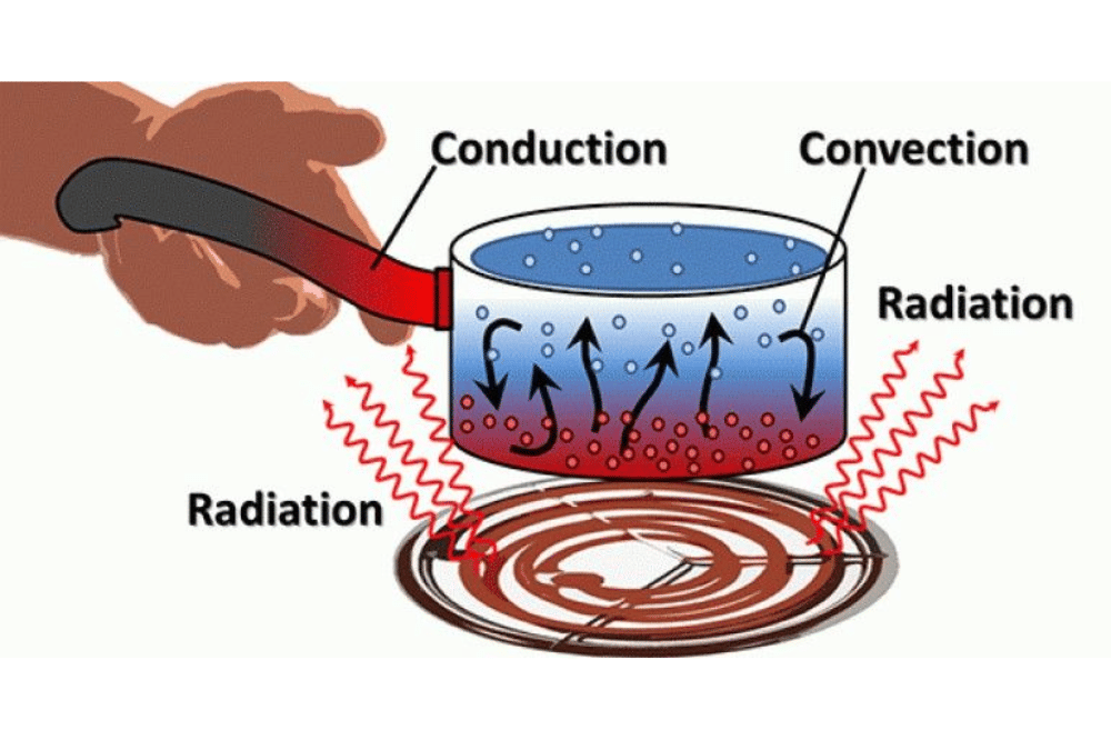 Ilustrasi perpindahan panas