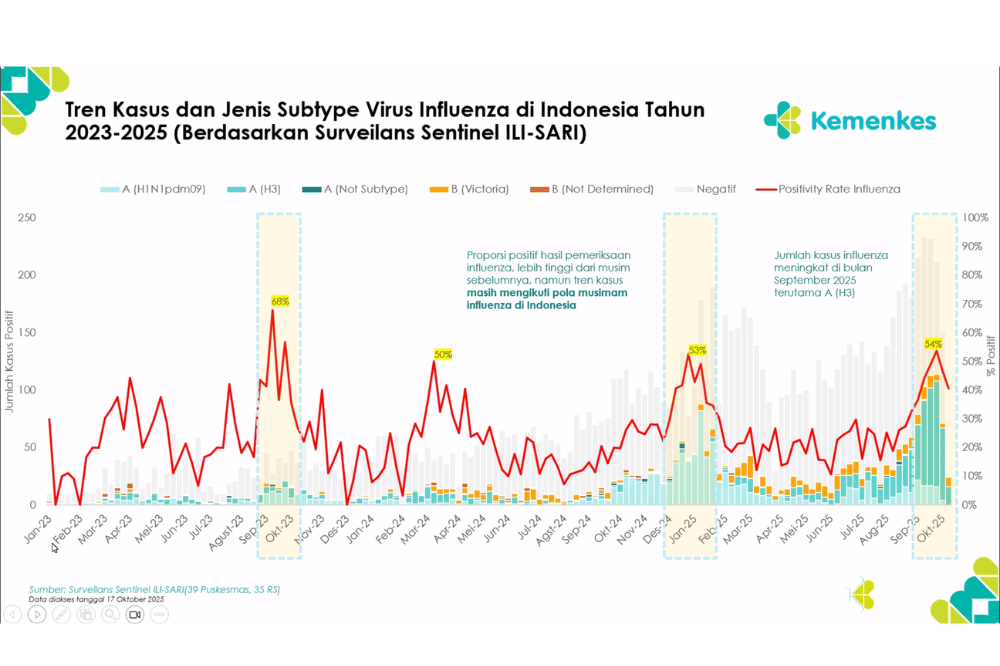 Kasus Influenza A di Indonesia Melonjak, Kemenkes Ambil Langkah untuk Cegah Penyebaran.png