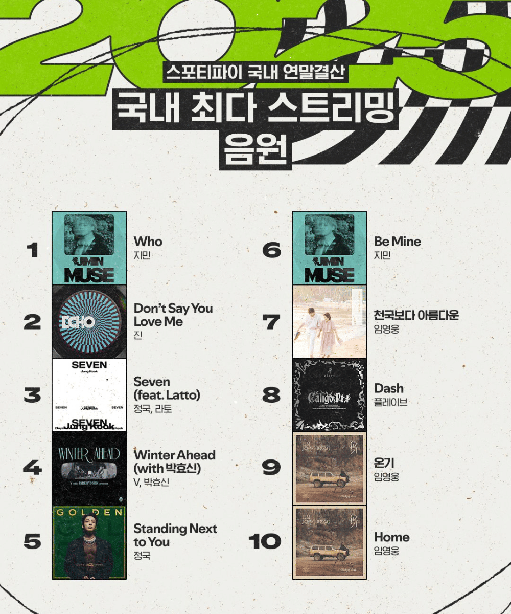 Daftar Top 10 Lagu Korea Terpopuler 2025 di Spotify 3.png