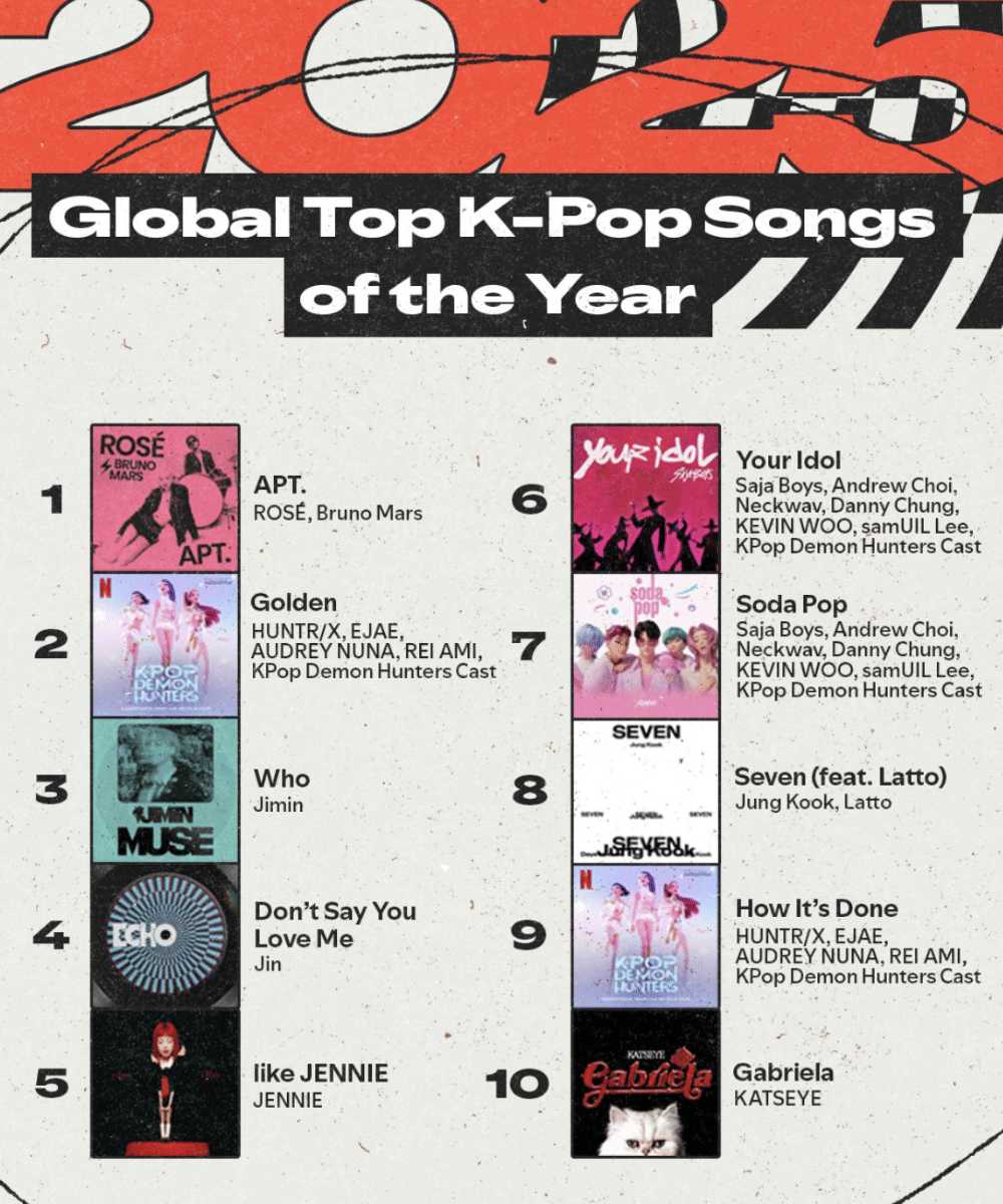 Daftar Top 10 Lagu Korea Terpopuler 2025 di Spotify 2.png