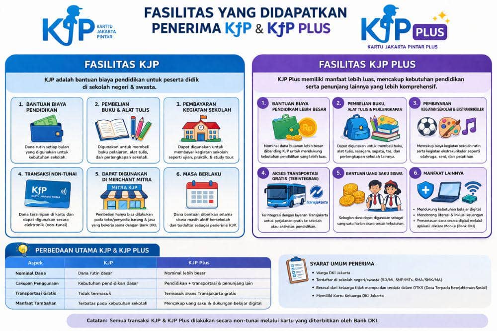 3 Perbedaan KJP dan KJP Plus yang Perlu Mama Ketahui