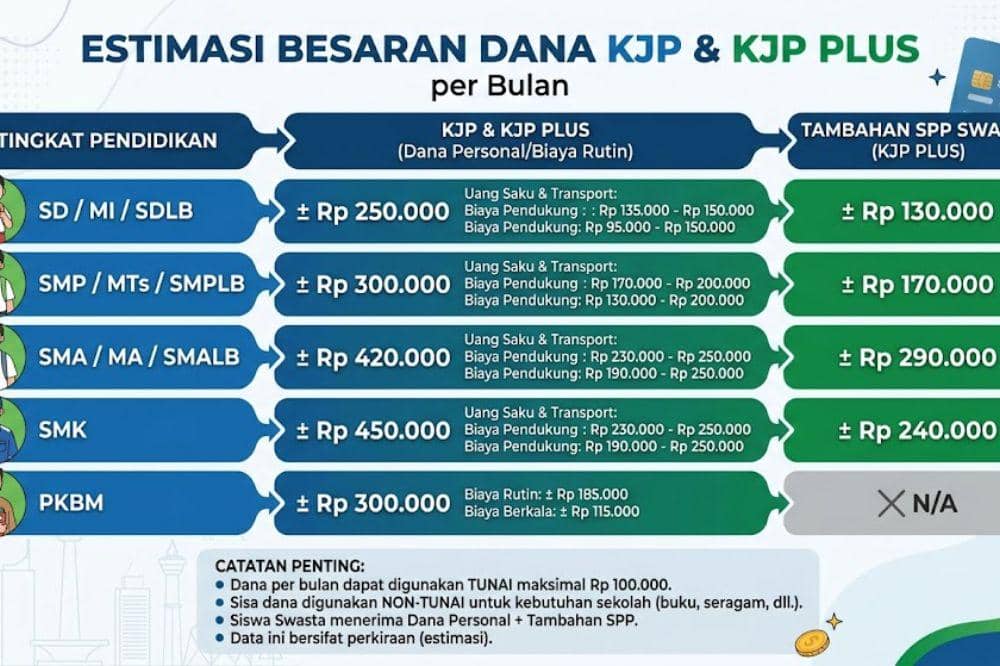 Apa itu KJP dan KJP Plus? Ini Perbedaan dan Besaran Dana Terbaru 2026