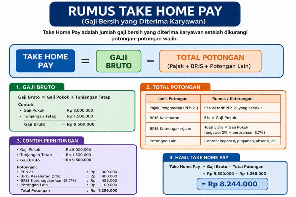 Take Home Pay: Definisi, Cara Hitung, dan Rumusnya